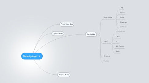 Mind Map: RedesigningU