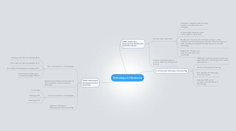 Mind Map: Technology in Classrooms