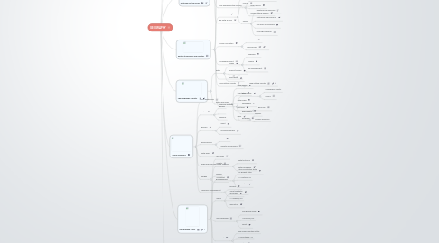 Mind Map: GEOGRAPHY