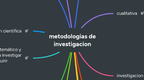 Mind Map: metodologias de investigacion