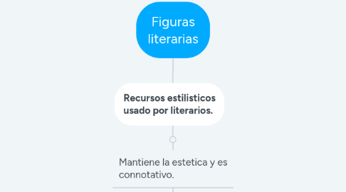 Mind Map: Figuras literarias