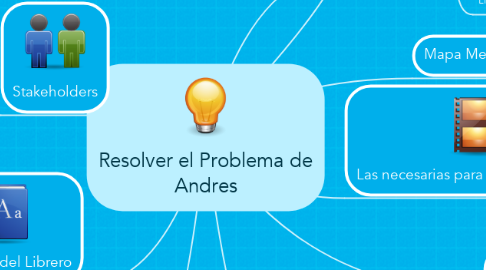 Mind Map: Resolver el Problema de Andres