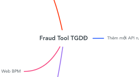 Mind Map: Fraud Tool TGDĐ