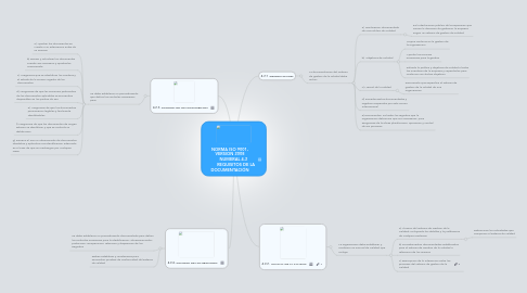 Mind Map: NORMA ISO 9001, VERSION 2008       NUMERAL 4.2           REQUISITOS DE LA DOCUMENTACIÓN