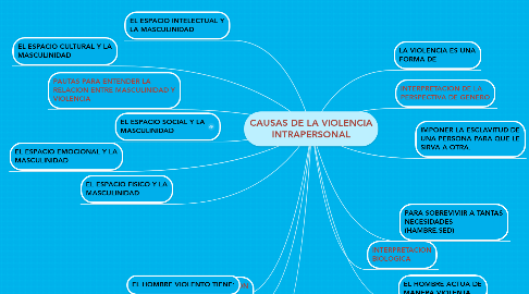 Mind Map: CAUSAS DE LA VIOLENCIA INTRAPERSONAL