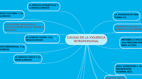 Mind Map: CAUSAS DE LA VIOLENCIA INTRAPERSONAL