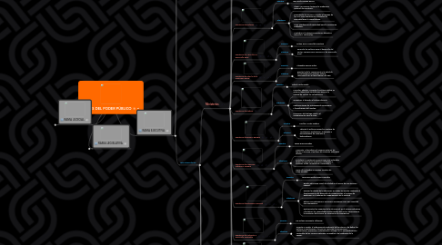 Mind Map: RAMAS DEL PODER PÚBLICO