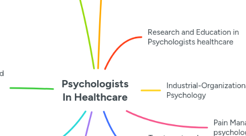 Mind Map: Psychologists In Healthcare
