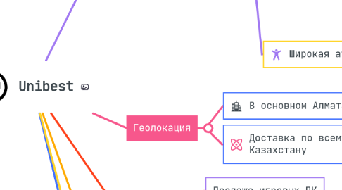 Mind Map: Unibest