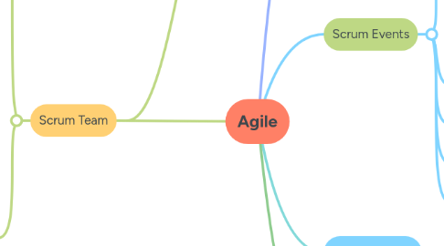 Mind Map: Agile