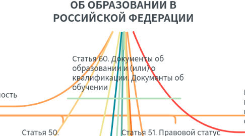 Mind Map: ФЕДЕРАЛЬНЫЙ ЗАКОН ОБ ОБРАЗОВАНИИ В РОССИЙСКОЙ ФЕДЕРАЦИИ