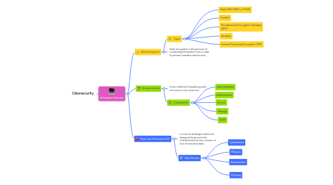 Mind Map: Cibersecurity