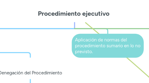 Mind Map: Procedimiento ejecutivo