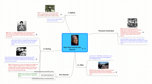 Mind Map: Rosa Parks and the Bus Boycott