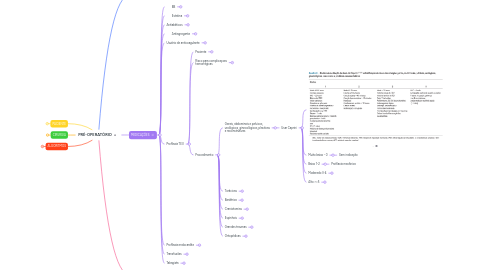 Mind Map: PRÉ-OPERATÓRIO