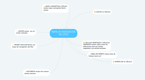 Mind Map: MAPA DE NAVEGACIÓN DEL SITIO