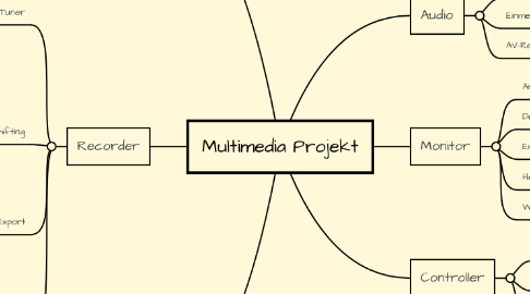 Mind Map: Multimedia Projekt