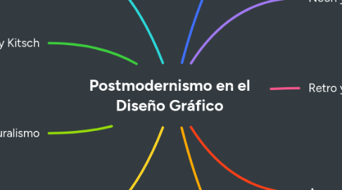Mind Map: Postmodernismo en el Diseño Gráfico