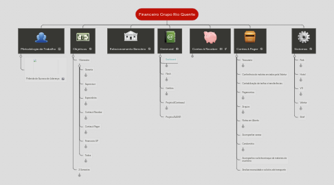 Mind Map: Financeiro Grupo Rio Quente