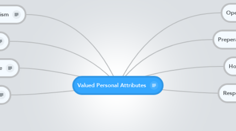 Mind Map: Valued Personal Attributes