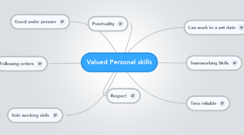 Mind Map: Valued Personal skills