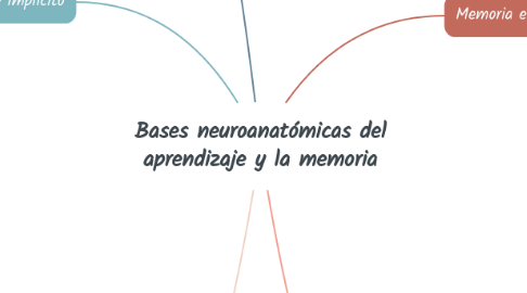 Mind Map: Bases neuroanatómicas del aprendizaje y la memoria