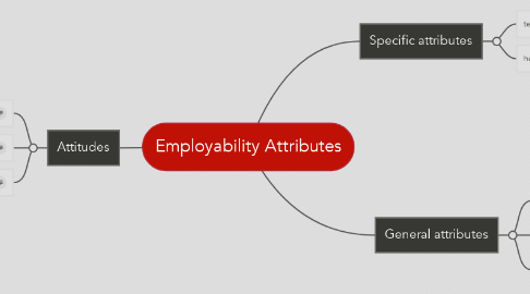 Mind Map: Employability Attributes