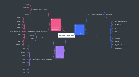 Mind Map: Equipo/Servicios
