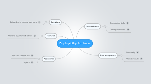 Mind Map: Employability Attributes