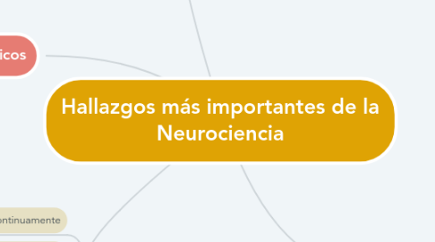 Mind Map: Hallazgos más importantes de la Neurociencia