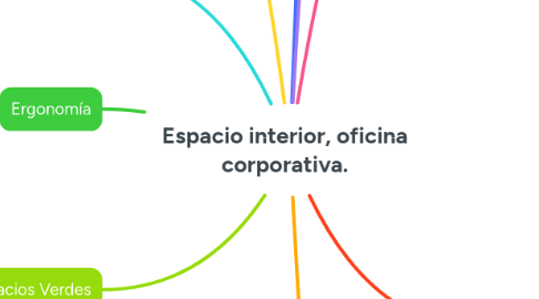 Mind Map: Espacio interior, oficina corporativa.