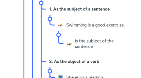 Mind Map: Gerund and To-Infinitive