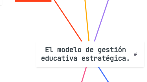 Mind Map: El modelo de gestión educativa estratégica.