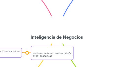 Mind Map: Inteligencia de Negocios