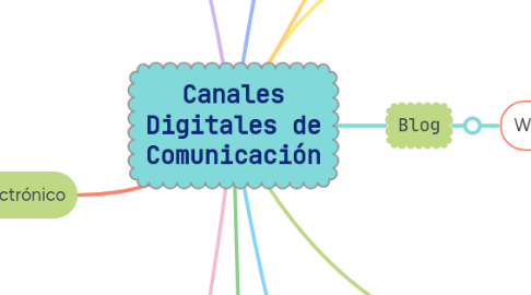 Mind Map: Canales Digitales de Comunicación