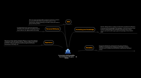 Mind Map: Communication And Employabillity Favored attributes in the games industry