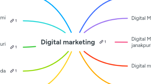Mind Map: Digital marketing