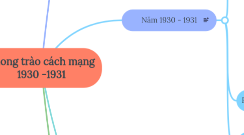 Mind Map: Phong trào cách mạng 1930 -1931