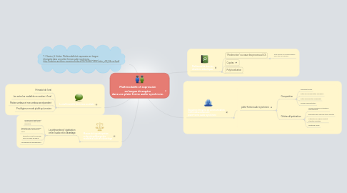 Mind Map: Multimodalité et expression en langue étrangère dans une plate-forme audio-synchrone.