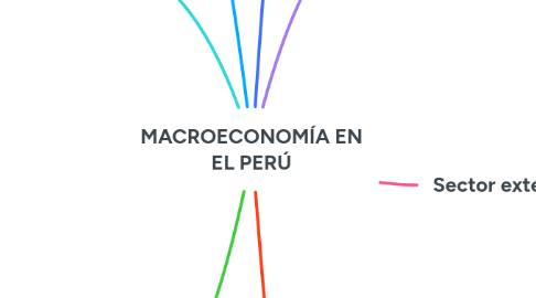 Mind Map: MACROECONOMÍA EN EL PERÚ