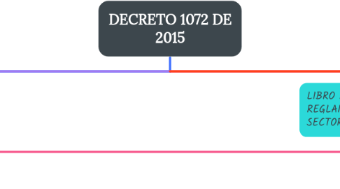 Mind Map: DECRETO 1072 DE 2015