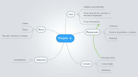 Mind Map: Projeto