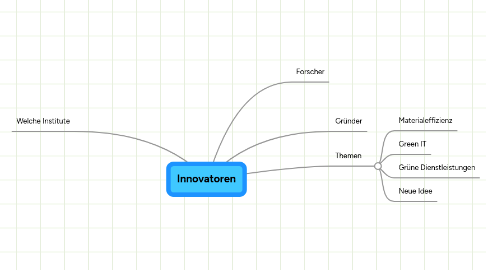 Mind Map: Innovatoren