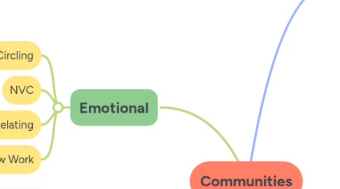 Mind Map: Communities
