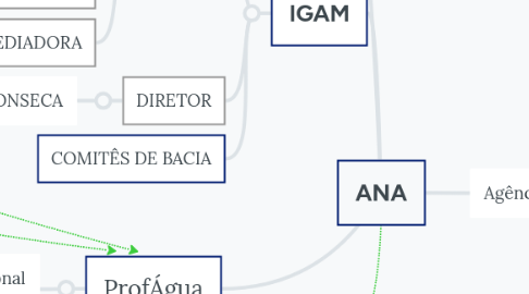 Mind Map: ANA