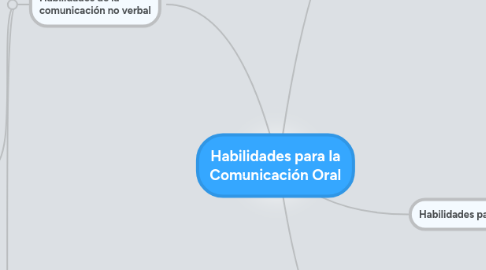 Mind Map: Habilidades para la Comunicación Oral