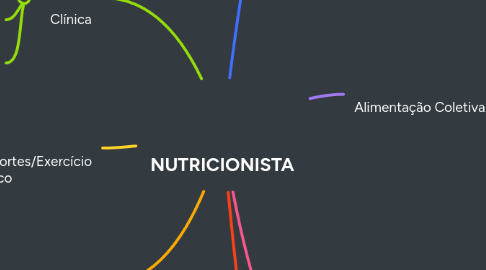 Mind Map: NUTRICIONISTA