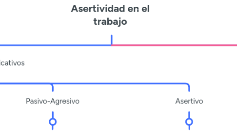 Mind Map: Asertividad en el trabajo