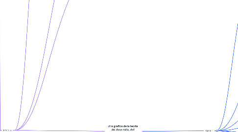 Mind Map: Una grafica de la teoria del desarrollo, del crecimiento al desarrollo humano sostenible