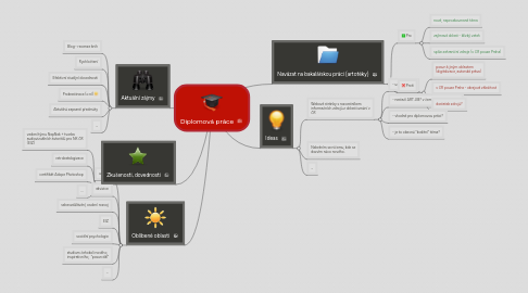 Mind Map: Diplomová práce